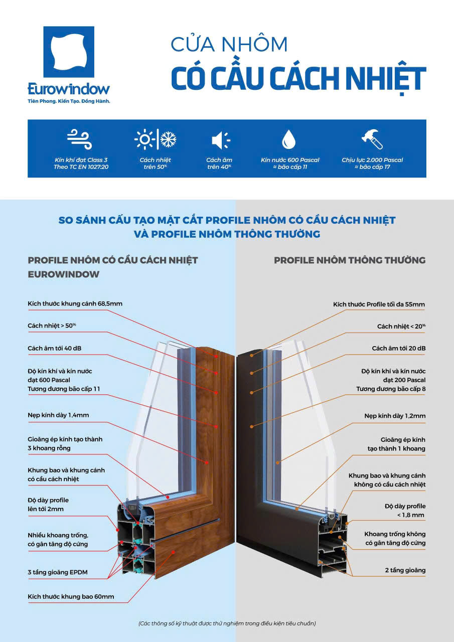 Cửa nhôm có cầu cách nhiệt Eurowindow