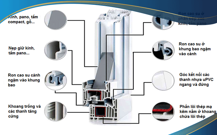 Vì sao cửa nhựa lõi thép Eurowindow được đánh giá rất cao về cách âm, cách nhiệt và thẫm mỹ vượt trội